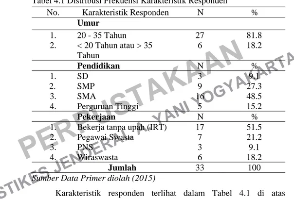 Tabel 4.1 Distribusi Frekuensi Karakteristik Responden  