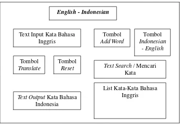 Gambar 3.2 Tampilan Form Menu English – Indonesian 