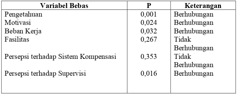 Tabel 7  Hasil uji multivariat regresi linear faktor – faktor yang mempengaruhi kinerjabidan desa dalam kunjungan neonatus di Wilayah Puskesmas KabupatenJepara tahun 2009.