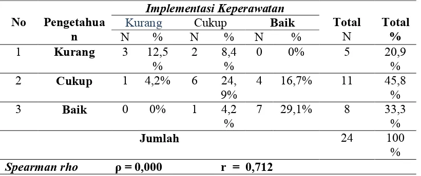 Tabel 1 Tabulasi silang antara pengetahuan perawat tentang pemenuhan kebutuhanspiritual klien dengan implementasi keperawatan akibat krisis penyakit di ruangBedah dan  Interna RSIA Pusura Tegalsari pada bulan Februari-April 2012(Crosstabulation).