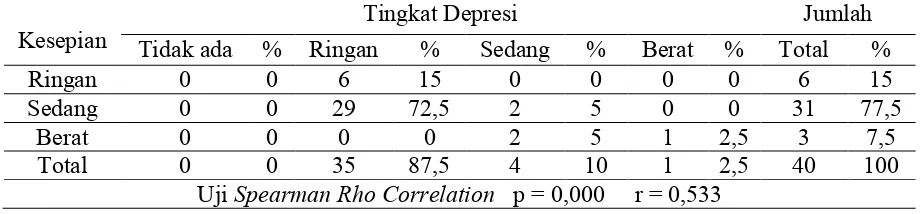 Tabel 5 Hubungan kesepian dengan tingkat depresi pada lansia di Desa Domas DusunPetal pada bulan Februari s/d Maret 2012.Tingkat DepresiJumlah