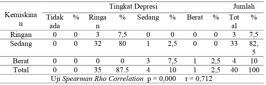 Tabel 6 Hubungan kemiskinan dengan tingkat depresi pada lansia di Desa Domas DusunPetal pada bulan Februari s/d Maret 2012.