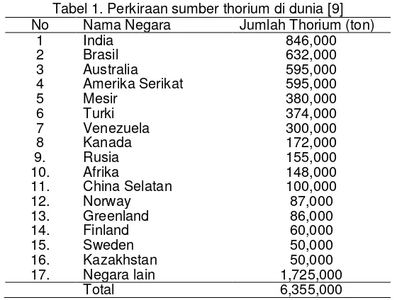 Tabel 1. Perkiraan sumber thorium di dunia [9] 