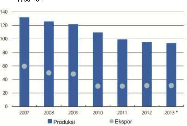 Gambar 1.  Produksi dan kuota ekspor Rare Earth Element (REE) Tiongkok [10] 