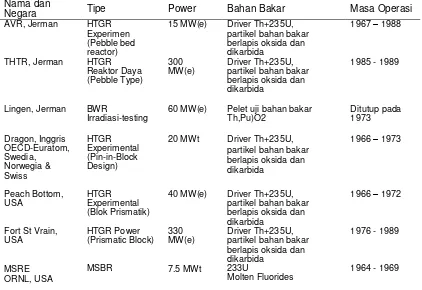 Tabel 2. Penggunaan Thorium Pada Reaktor Daya Dan Ekperimen [3] 