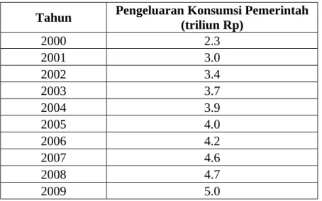 Tabel 4. Pengeluaran Konsumsi Pemerintah Lampung Periode 2000-2009. Tahun Pengeluaran Konsumsi Pemerintah  (triliun Rp)