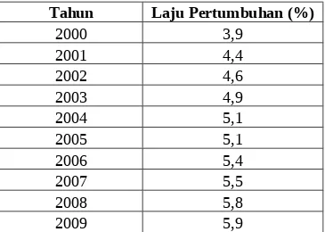 Tabel 1. Laju Pertumbuhan Ekonomi Sektoral Provinsi Lampung    Periode 2000-2009.