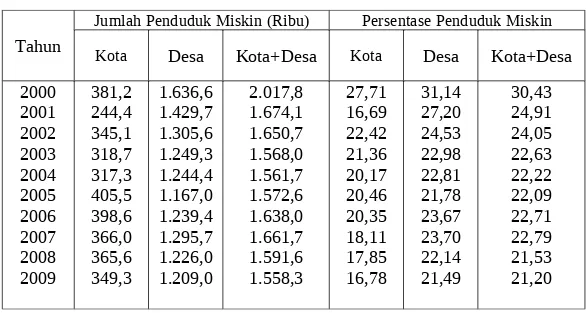 Tabel 2. Jumlah dan Persentase Penduduk Miskin di Provinsi Lampung Menurut Daerah Tahun 2000-2009.
