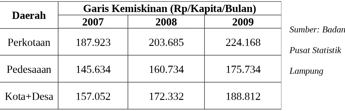 Tabel 3. Garis Kemiskinan Provinsi Lampung Periode 2007-2009