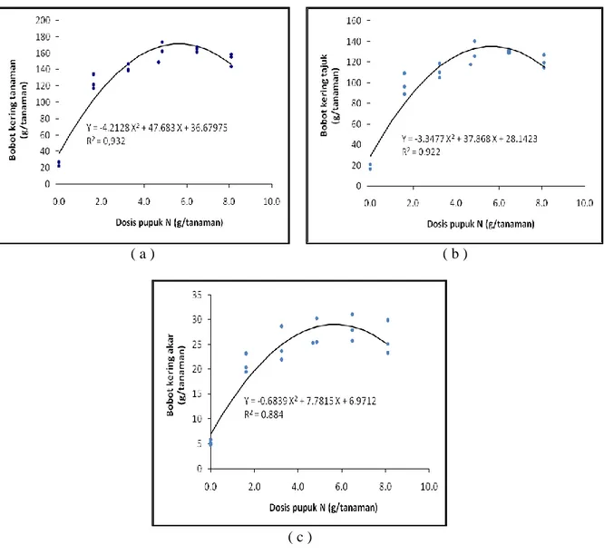 Gambar 1.  Tanggapan (a) bobot kering tanaman, (b) bobot kering tajuk, dan (c) bobot kering akar  tembakau temanggung terhadap aplikasi dosis pupuk N 