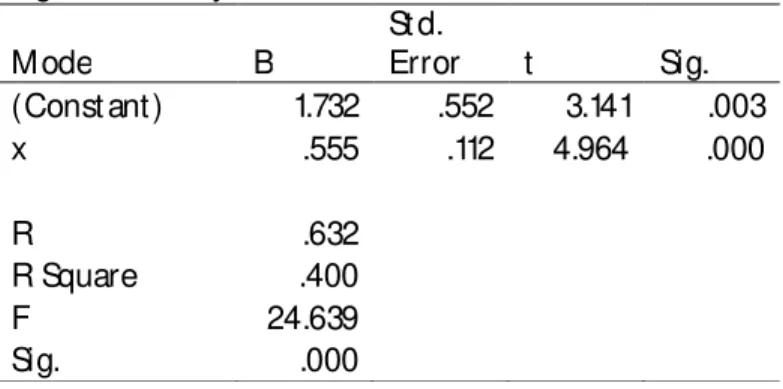 Table 6.   Regression analysis  M ode  B  St d.  Error  t   Sig.  (Const ant )  1.732  .552  3.141  .003  x  .555  .112  4.964  .000  R  .632  R Square  .400  F  24.639  Sig