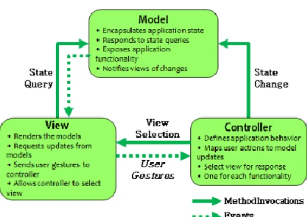 Gambar 2. Architectural Model View Controller  (MVC)[10]. 
