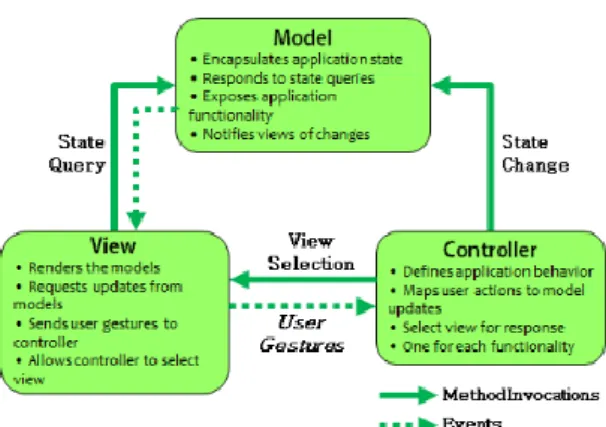 Gambar 2. Architectural Model View Controller  (MVC)[10]. 