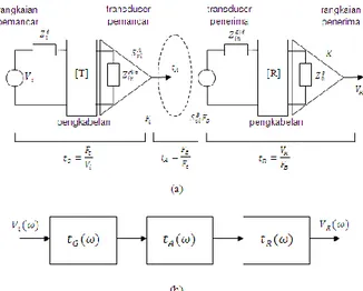 Gambar 2 Model rangkain listrik dan diagram blok pengukuran gelombang ultrasonik  Sistem  pengukuran  ultrasonik  dimodelkan  menjadi  rangkaian  beberapa  sistem  Linear  Time-shift  Invariant  sehingga  nilai  tegangan  keluaran  V R     dapat  dituli