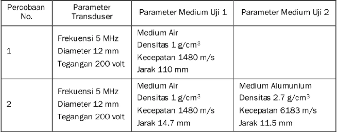 Tabel 1 Variasi parameter transduser dan medium  uji yang disimulasikan  Percobaan 