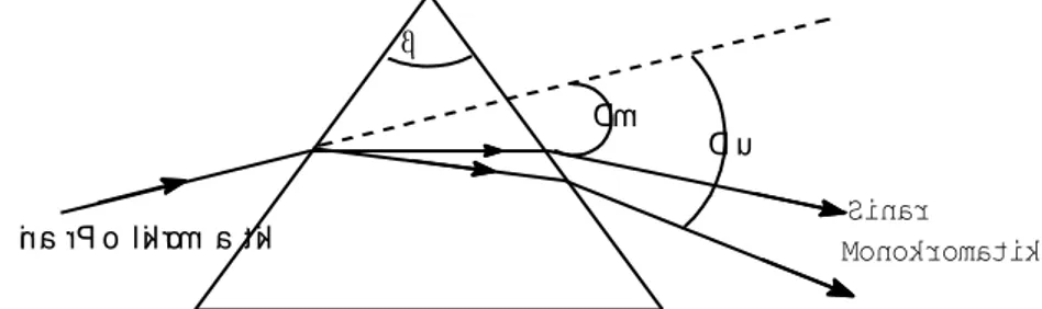 Gambar 13.1. Dispersi cahaya pada sebuah prisma 