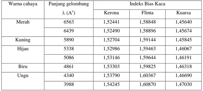 Tabel 1. Daftar Panjang Gelombang dan Ideks Bias Warna Cahaya Dalam Kaca  Kerona, Flinta dan Kuarsa 