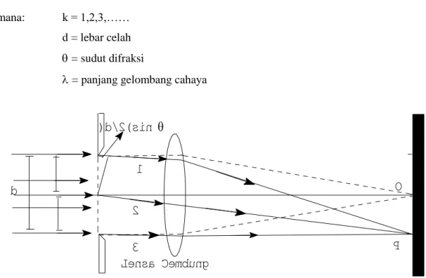 Gambar 13.2. Interferensi melalui celah sempit 
