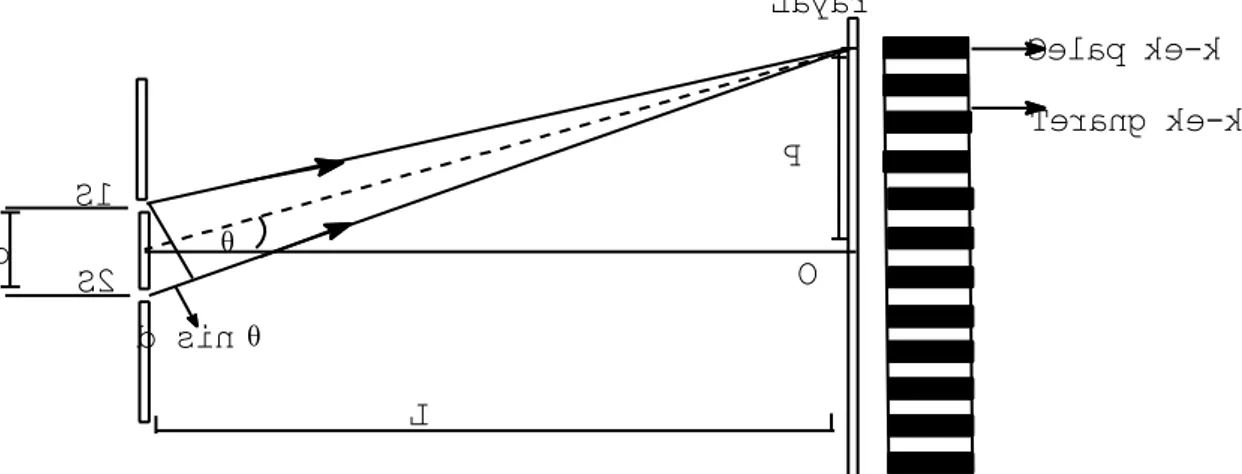 Gambar 13.4. Interferensi pada lapisan tipisdsin(2k1)1