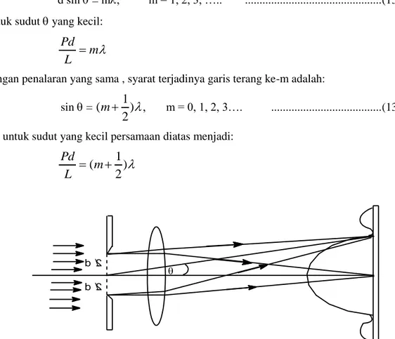 Gambar 13.6. Difraksi cahaya pada celah tunggal  13.3.2  Difraksi Pada Kisi 