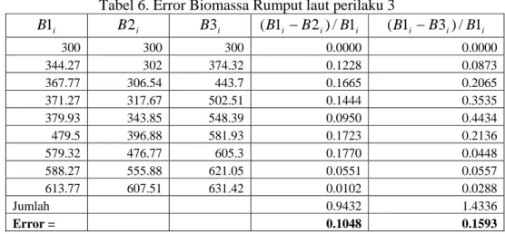 Tabel 4. Error Biomassa Rumput laut perilaku 1  B1 i B2 i B3 i ( B 1 i − B 2 i ) / B 1 i ( B 1 i − B 3 i ) / B 1 i   100  100  100.00  0.0000  0.0000  145.06 102.15 110.10  0.2958  0.2410  174.99 108.77 120.86  0.3784  0.3093  180.85 128.08 132.26  0.2918 