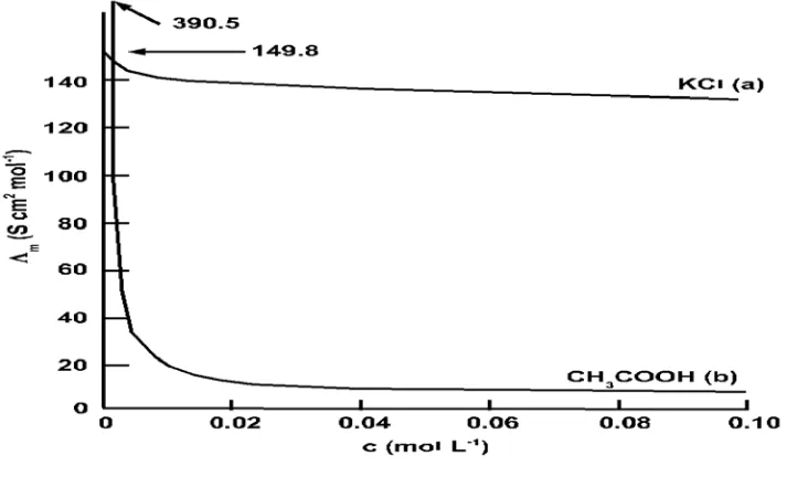 Gambar 2.1.Variasi konduktivitas molar sebagai fungsi konsentrasi  molar : (a)elektrolit kuat dan (b)elektrolit lemah (Sumber : Maron, 1978) 