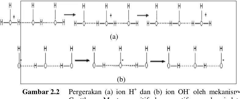 Gambar 2.2 Pergerakan (a) ion H+ dan (b) ion OH- oleh mekanisme Grotthuss. Muatan positif dan negatif yang berpindah-