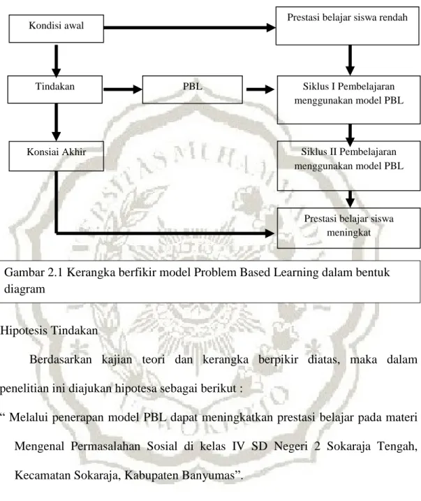 Gambar 2.1 Kerangka berfikir model Problem Based Learning dalam bentuk  diagram 