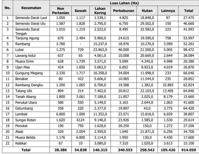 Tabel SD-1. Luas Wilayah Menurut Penggunaan Lahan/Tutupan Lahan  Kabupaten Muara Enim 
