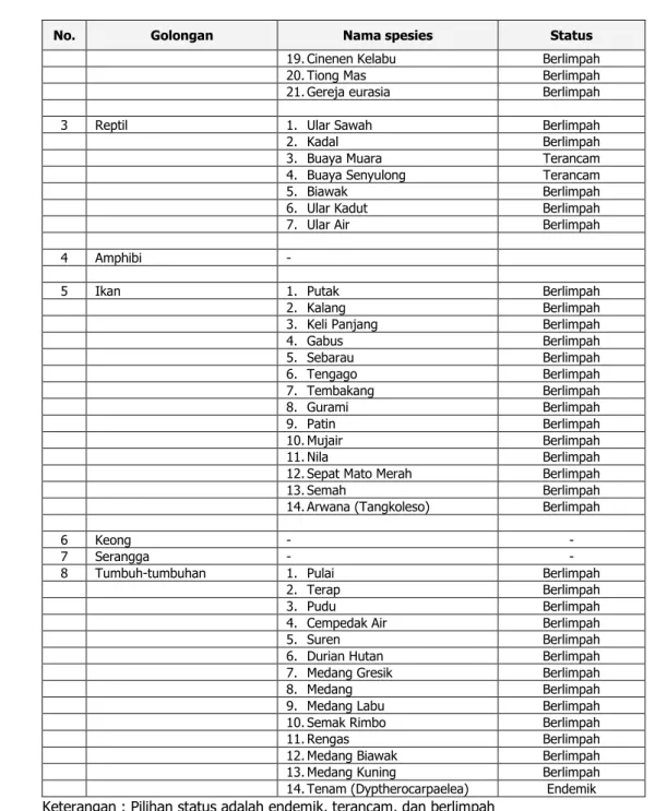 Tabel SD-11. Inventarisasi Sungai  Kabupaten Muara Enim 