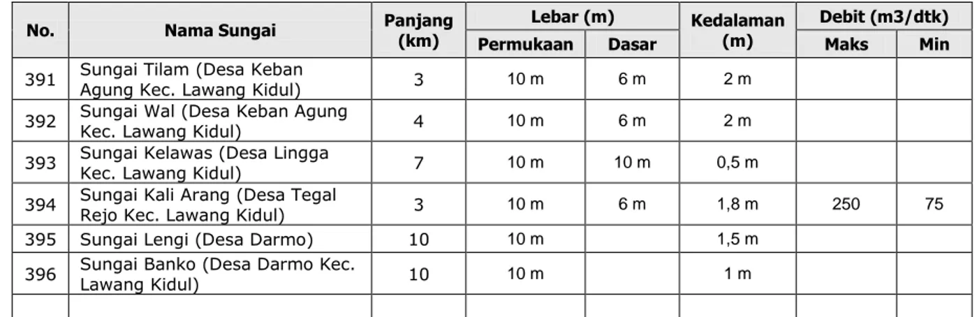 Tabel SD-12. Inventarisasi Danau/Waduk/Situ/Embung  Kabupaten: Muara Enim 