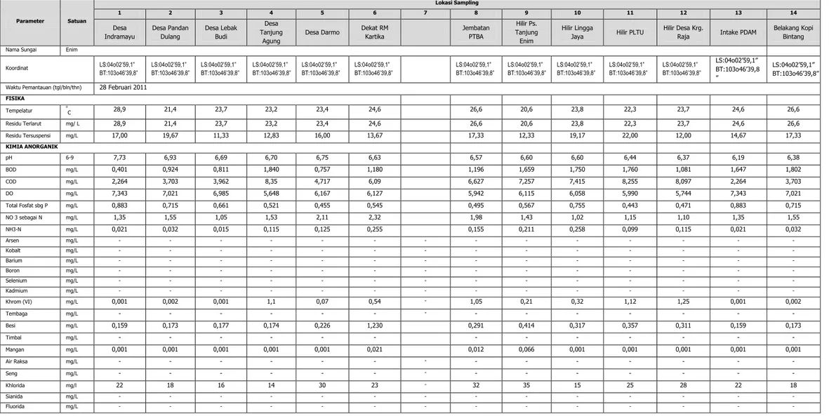 Tabel SD-13. Kualitas Air Sungai  Kabupaten Muara Enim 