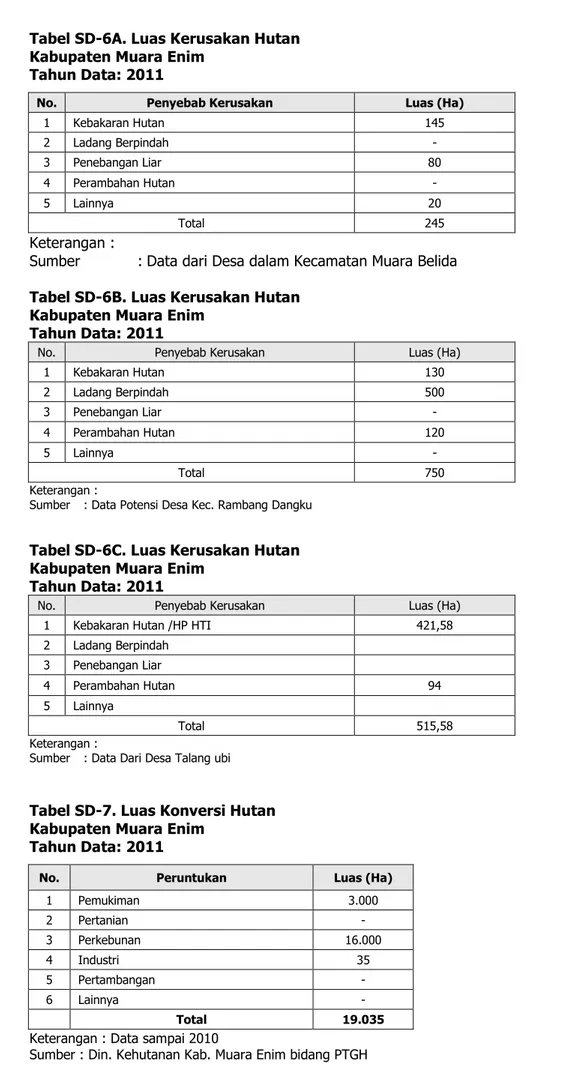 Tabel SD-6A. Luas Kerusakan Hutan   Kabupaten Muara Enim 