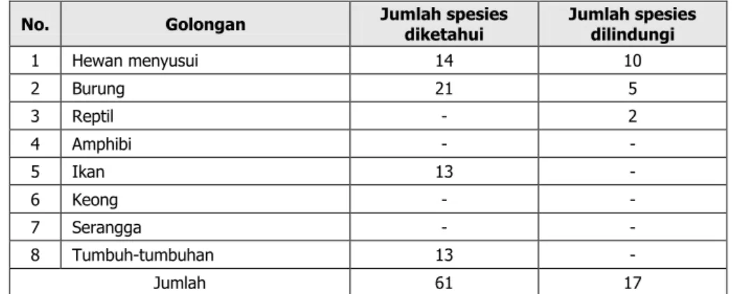 Tabel SD-9. Jumlah Spesies Flora dan Fauna yang Diketahui dan Dilindungi  Kabupaten: Kab
