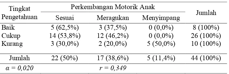 Tabel 2 Tabulasi Silang Hubungan Tingkat Pengetahuan Ibu tentang PemberianStimulasi Alat Permainan Edukatif (APE) dengan Perkembangan MotorikAnak Usia 1-2 tahun