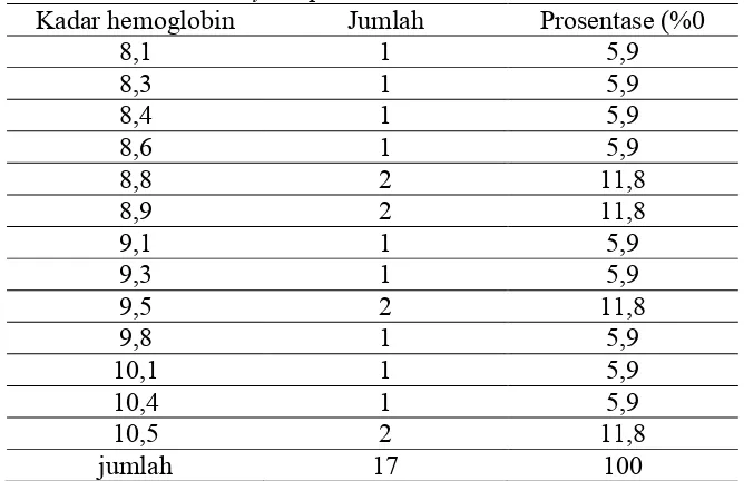 Tabel 2 Distribusi kadar hemoglobin pada responden sesudah diberikan terapirecombinant Erythropoietin