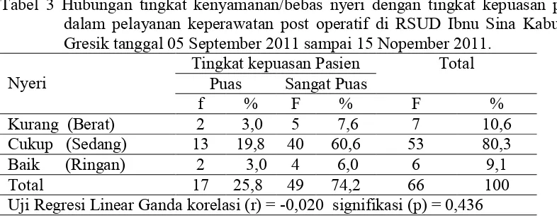 Tabel 3 Hubungan tingkat kenyamanan/bebas nyeri dengan tingkat kepuasan pasiendalam pelayanan keperawatan post operatif di RSUD Ibnu Sina KabupatenGresik tanggal 05 September 2011 sampai 15 Nopember 2011.