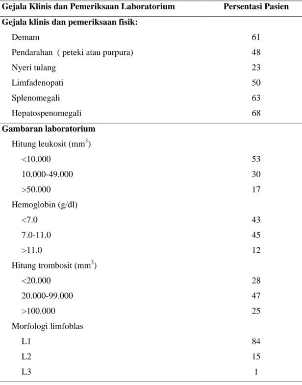 Tabel 2.3. Gambaran klinis dan laboratorium pada  LLA  (Pizzo,2006; 