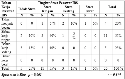 Tabel 1 Analisis statistik hubungan beban kerja perawat  dengan tingkat  stres perawatdi IBS RSUD Ibnu Sina Gresik pada bulan April 2008.