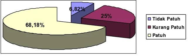 Gambar 2 Distribusi frekuensi responden berdasarkan kepatuhan kontrol pada kliendiabetes mellitus tipe 2 pada tanggal 9 Mei s/d Juni 2008.