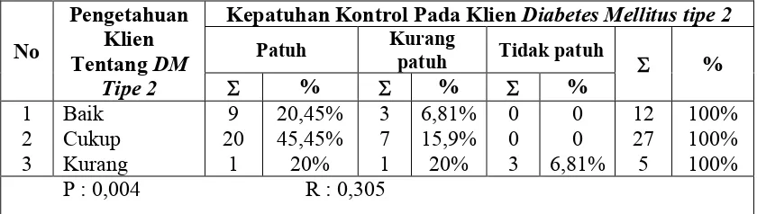 Tabel 3 Hubungan tingkat pengetahuan dengan kepatuhan kontrol pada klien diabetesmellitus tipe 2 di Poli Penyakit Dalam RSUD Kabupaten Gresik pada tanggal9 Mei s/d Juni 2008.