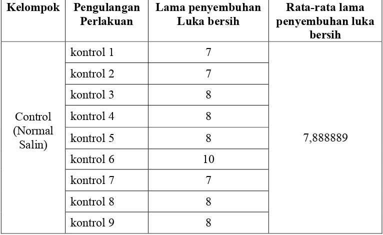 Tabel 3 Lama penyembuhan dari perawatan luka menggunakan NS