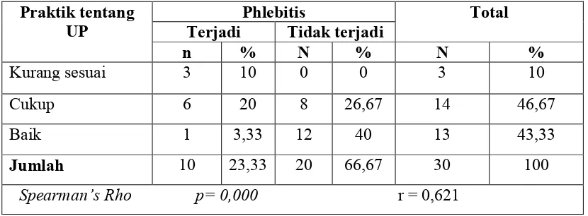 Tabel 3 Distribusi kejadian phlebitis berdasarkan praktik universal precautionsresponden di Rawat Inap RS Semen Gresik bulan November 2007