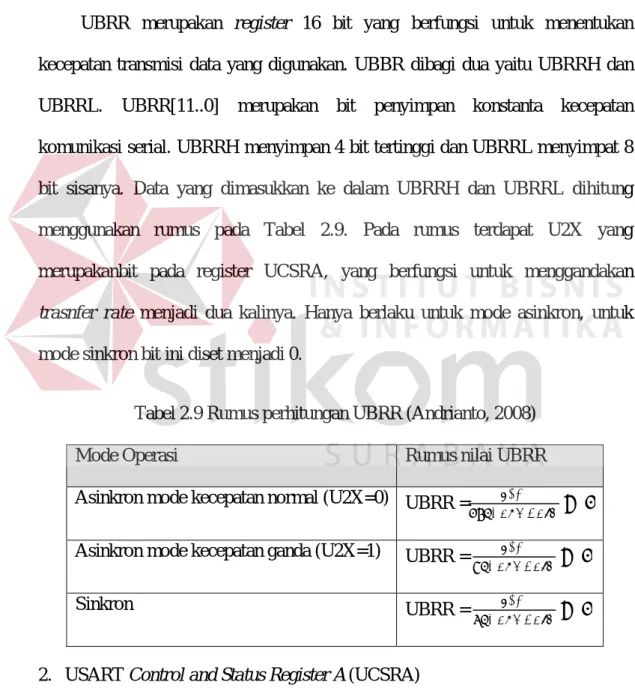 Tabel 2.9 Rumus perhitungan UBRR (Andrianto, 2008) 