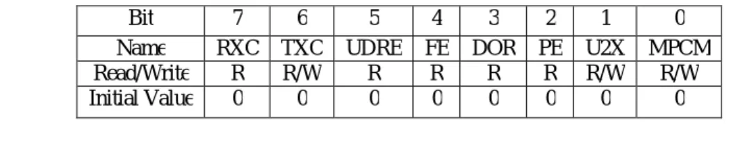 Tabel 2.10 Register UCSRA (Ardianto 2008) 