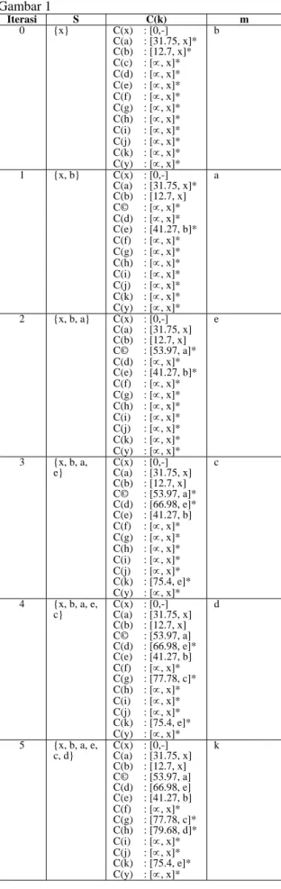 Tabel 2b. Algoritma Disjktra untuk graph pada  Gambar 1  Iterasi S  C(k)  m  6  {x, b, a, e,  c, d, k}  C(x) :  [0,-]  C(a)  : [31.75, x]  C(b)  : [12.7, x]  C(c)  : [53.97, a]  C(d)  : [66.98, e]  C(e)  : [41.27, b]  C(f) :  [∝, x]*  C(g)  : [77.78, c]*  C(h)  : [79.68, d]*  C(i) :  [∝, x]*  C(j) :  [∝, x]*  C(k)  : [75.4, e]  C(y)  : [101, k]*  g  7  {x, b, a, e,  c, d, k, g}  C(x) :  [0,-]  C(a)  : [31.75, x]  C(b)  : [12.7, x]  C(c)  : [53.97, a]  C(d)  : [66.98, e]  C(e)  : [41.27, b]  C(f)  : [96.24, g]*  C(g)  : [77.78, c]  C(h)  : [79.68, d]*  C(i)  : [88.09, g]*  C(j) :  [∝, x]*  C(k)  : [75.4, e]  C(y)  : [101, k]*  h  8  {x, b, a, e,  c, d, k, g,  h}  C(x) :  [0,-]  C(a)  : [31.75, x] C(b)  : [12.7, x]  C(c)  : [53.97, a]  C(d)  : [66.98, e]  C(e)  : [41.27, b]  C(f)  : [96.24, g]*  C(g)  : [77.78, c]  C(h)  : [79.68, d]  C(i)  : [88.09, g]*  C(j)  : [101, k]*  C(k)  : [75.4, e]  C(y)  : [95.15, h]*  i  9  {x, b, a, e,  c, d, k, g,  h, i}  C(x) :  [0,-]  C(a)  : [31.75, x] C(b)  : [12.7, x]  C(c)  : [53.97, a]  C(d)  : [66.98, e]  C(e)  : [41.27, b]  C(f)  : [96.24, g]*  C(g)  : [77.78, c]  C(h)  : [79.68, d]  C(i)  : [88.09, g]  C(j)  : [101, k]*  C(k)  : [75.4, e]  C(y)  : [95.15, h]*  y  10  {x, b, a, e,  c, d, k, g,  h, I, y}  C(x) :  [0,-]  C(a)  : [31.75, x] C(b)  : [12.7, x]  C(c)  : [53.97, a]  C(d)  : [66.98, e]  C(e)  : [41.27, b]  C(f)  : [96.24, g]*  C(g)  : [77.78, c]  C(h)  : [79.68, d]  C(i)  : [88.09, g]  C(j)  : [101, k]*  C(k)  : [75.4, e]  C(y)  : [95.15, h] 