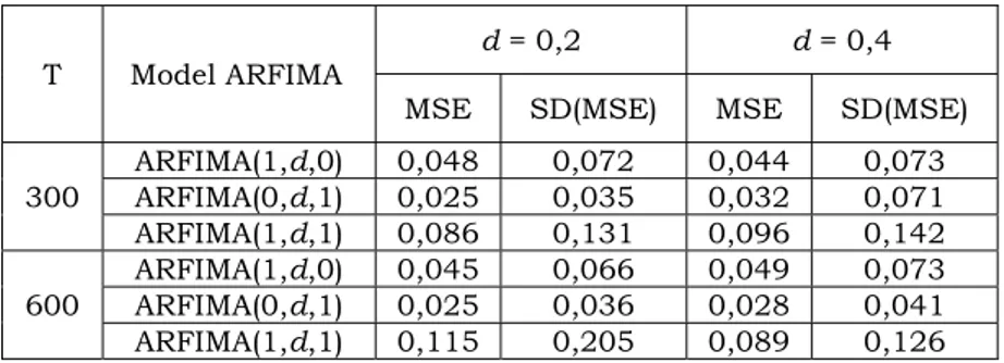 Tabel 1. Nilai MSE dan Standar Deviasi dari peramalan Model ARFIMA 