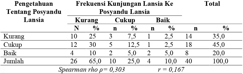Tabel 1 Distribusi pengetahuan lansia tentang posyandu lansia dengan frekuensikunjungan lansia ke Posyandu Lansia di Posyandu Lansia Desa SememiJaya bulan Januari 2011.