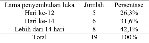 Tabel 1 Distribusi responden berdasarkan lama penyembuhan luka di Ruang DahliaRSUD Ibnu Sina Kabupaten Gresik mulai tanggal 16 Oktober sampai dengantanggal 31 November 2009.
