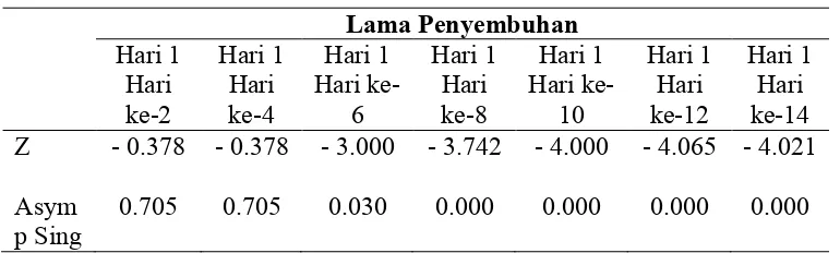 Tabel  2Analisis  uji statistik wilcoxon dari  lama penyembuhan di Ruang DahliaRSUD Ibnu Sina Kabupaten Gresik mulai tanggal 16 Oktober sampaidengan tanggal 31 November  2009.